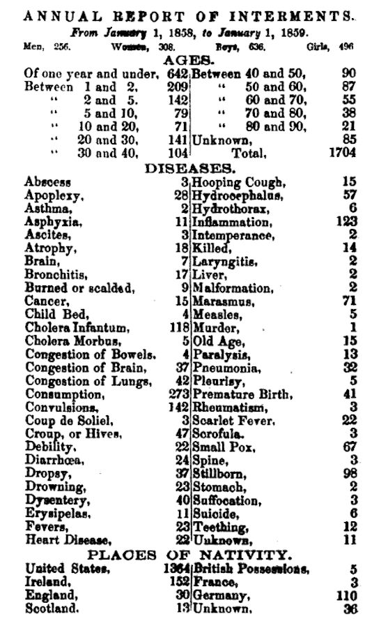 1858 Interments
